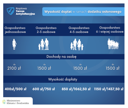 Dodatek osłonowy